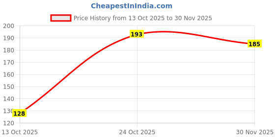 flipkart.com lifebuoy total 10 125 g (pack of 4) value pack lifebuoy Price History Graph from 13 Oct 2025 to 30 Nov 2025