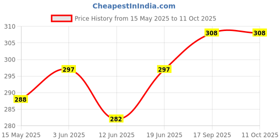 flipkart.com lifecard Leather New year Regular Diary 2025 A4 Diary Regular 365 Pages lifecard Price History Graph from 15 May 2025 to 11 Oct 2025