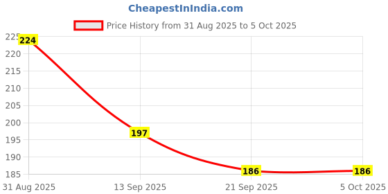 flipkart.com lifecheck Flexible Tip Digital Thermometer with One Touch Operation for Children and Adult HICKS DMT-423 Thermometer Price History Graph from 31 Aug 2025 to 5 Oct 2025