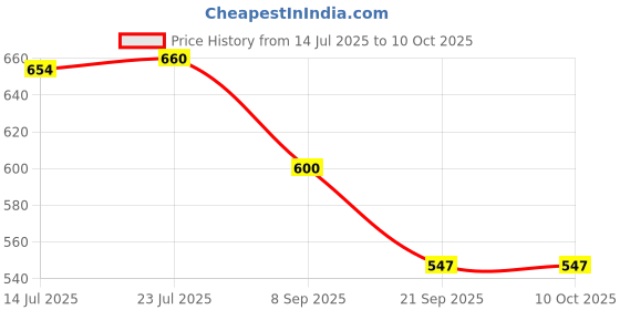 flipkart.com lifecheck NON CONTACT INFRARED FOR MEASURING FEVER HICKS Thermometer Price History Graph from 14 Jul 2025 to 10 Oct 2025