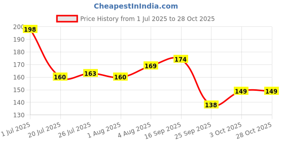 flipkart.com lifedesign Friendship Day Gift ES20BF Ceramic Coffee Mug lifedesign Price History Graph from 1 Jul 2025 to 28 Oct 2025