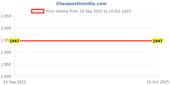 flipkart.com lifefactory BPA-Free Stage 3 (6+ Months) Silicone Nipples 2-Pack Medium Flow Nipple lifefactory Price History Graph from 20 Sep 2025 to 10 Oct 2025