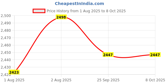 flipkart.com lifefactory Silicone Nipples Stage 2 count, Slow Flow Nipple lifefactory Price History Graph from 1 Aug 2025 to 6 Oct 2025