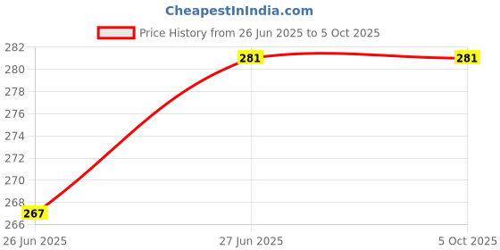 flipkart.com lifefresh UWA-3DC LF WATER ALARM Wired Sensor Security System Price History Graph from 26 Jun 2025 to 4 Oct 2025