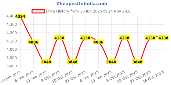flipkart.com tiny tales Lifeguard Tower Play Center 7'8x6'8x51 inch 53079 Inflatable Swimming Pool tiny tales Price History Graph from 30 Jun 2025 to 23 Nov 2025