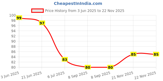 flipkart.com lifekrafts Baby Finger Tooth Brush with Holder (Kids Toothbrush; Non-Toxic odorless Extra Soft Toothbrush Extra Soft Toothbrush Extra Soft Toothbrush lifekrafts Price History Graph from 3 Jun 2025 to 21 Nov 2025