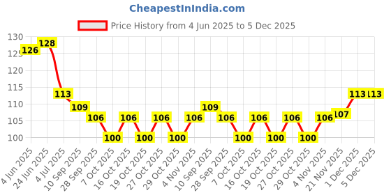 flipkart.com lifekrafts Baby Finger Toothbrush Of Silicon Made Food Grade Quality BPA Free Extra Soft Toothbrush lifekrafts Price History Graph from 4 Jun 2025 to 5 Dec 2025