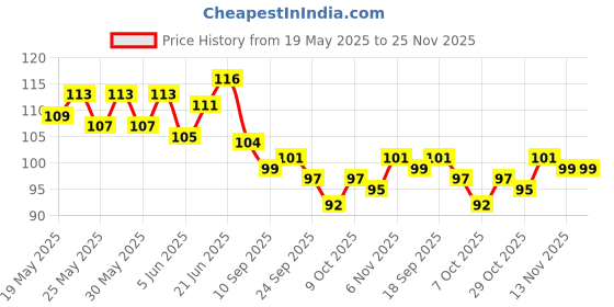 flipkart.com lifekrafts Best for Cleaning Gums,Soft Brush for Babies Kids,Toddlers & Infants(Multicolor) Extra Soft Toothbrush lifekrafts Price History Graph from 19 May 2025 to 25 Nov 2025