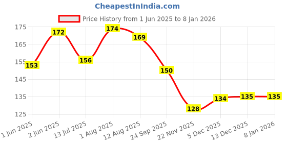 flipkart.com lifekrafts Cable Ties Reusable Fastening Cable Ties Cable Straps Strips Wire Organizer Cord Rope Holder for Laptop PC TV 7 Inch, Pack of 10 - Black Sew-on Velcro lifekrafts Price History Graph from 1 Jun 2025 to 6 Jan 2026