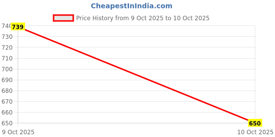 flipkart.com lifekrafts Fiberglass window Mosquito Mesh Fibre Washable Adults Mosquito Net lifekrafts Price History Graph from 9 Oct 2025 to 10 Oct 2025