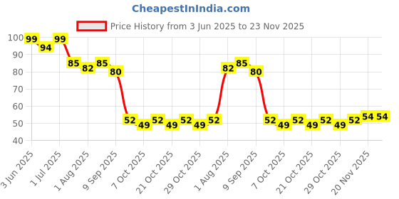 flipkart.com lifekrafts Finger ToothBrush for Baby, Best for Cleaning Gums,Soft Brush for Babies Extra Soft Toothbrush lifekrafts Price History Graph from 3 Jun 2025 to 22 Nov 2025