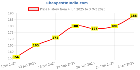 flipkart.com lifekrafts Hook and Loop Tape Roll Strips Stick-On Velcro (Black), Non Adhesive Hook and Non Adhesive Loop , Use Tailoring Machine for Sewing Purpose, (5M*25mm Hook & Loop Tape) Sew-on Velcro lifekrafts Price History Graph from 4 Jun 2025 to 3 Oct 2025