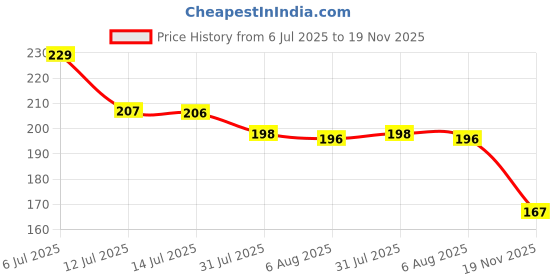 flipkart.com lifekrafts Hook and Loop Tape Roll Strips with non Adhesive(10M*25mm, Black) Sew-on Velcro lifekrafts Price History Graph from 6 Jul 2025 to 19 Nov 2025