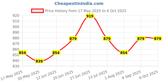 flipkart.com lifekrafts Nylon Infants Baby Folding Crib Mosquito Net BLUE Color Crib net Big Size Mosquito Net lifekrafts Price History Graph from 17 May 2025 to 5 Oct 2025