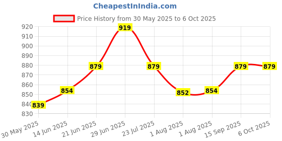 flipkart.com lifekrafts Nylon Infants Baby Folding Crib Mosquito Net PINK Color Crib net Big Size Mosquito Net lifekrafts Price History Graph from 30 May 2025 to 5 Oct 2025