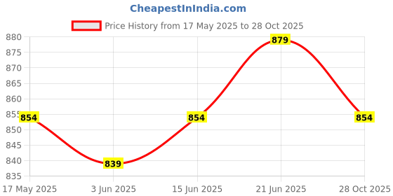 flipkart.com lifekrafts Nylon Infants Foldable Baby Mosquito Net, Bottomless Net for Infants, for Safe & Easy Use | Mosquito Net lifekrafts Price History Graph from 17 May 2025 to 28 Oct 2025