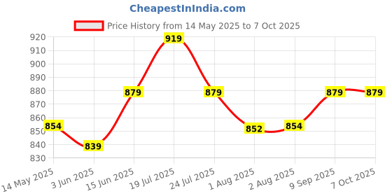 flipkart.com lifekrafts Nylon Kids Washable Foldable Baby Mosquito Net, Bottomless Net for Infants, for Safe & Easy Use | Mosquito Net lifekrafts Price History Graph from 14 May 2025 to 7 Oct 2025