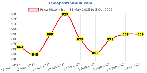 flipkart.com lifekrafts Nylon Kids Washable Foldable Baby Mosquito Net, Bottomless Net for Infants, for Safe & Easy Use | Mosquito Net lifekrafts Price History Graph from 15 May 2025 to 5 Oct 2025