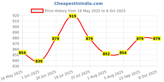 flipkart.com lifekrafts Nylon Kids Washable Foldable Baby Mosquito Net, Bottomless Net for Infants, for Safe & Easy Use | Mosquito Net lifekrafts Price History Graph from 16 May 2025 to 6 Oct 2025