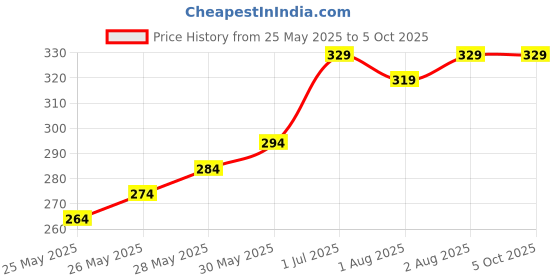 flipkart.com lifekrafts Nylon Kids Washable Stroller Mosquito Net for Baby, Carriers, Car Seats, Cradles. Mosquito Net lifekrafts Price History Graph from 25 May 2025 to 5 Oct 2025