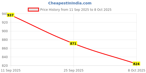 flipkart.com lifekrafts Polyester Adults Washable Auto-Closing Magnetic Door Mosquito Net lifekrafts Price History Graph from 11 Sep 2025 to 8 Oct 2025