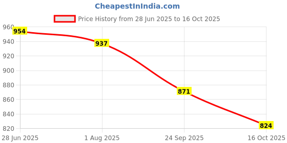 flipkart.com lifekrafts Polyester Adults Washable Auto-Closing Magnetic Door Mosquito Net lifekrafts Price History Graph from 28 Jun 2025 to 16 Oct 2025