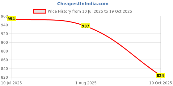 flipkart.com lifekrafts Polyester Adults Washable Auto-Closing Magnetic Door Mosquito Net lifekrafts Price History Graph from 10 Jul 2025 to 19 Oct 2025