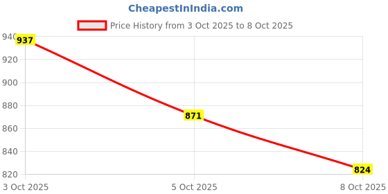 flipkart.com lifekrafts Polyester Adults Washable Auto-Closing Magnetic Door Mosquito Net lifekrafts Price History Graph from 3 Oct 2025 to 8 Oct 2025