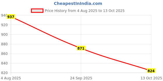 flipkart.com lifekrafts Polyester Adults Washable Auto-Closing Magnetic Door Mosquito Net lifekrafts Price History Graph from 4 Aug 2025 to 13 Oct 2025