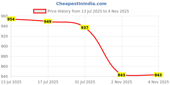 flipkart.com lifekrafts Polyester Adults Washable Auto-Closing Magnetic Door Mosquito Net lifekrafts Price History Graph from 13 Jul 2025 to 4 Nov 2025