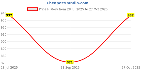 flipkart.com lifekrafts Polyester Adults Washable Auto-Closing Magnetic Door Mosquito Net lifekrafts Price History Graph from 28 Jul 2025 to 27 Oct 2025