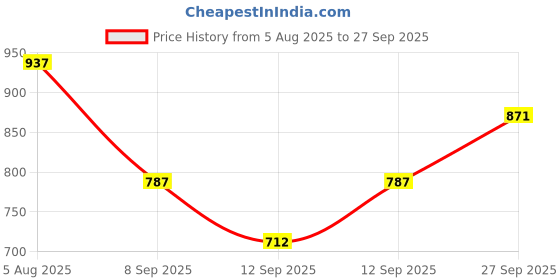 flipkart.com lifekrafts Polyester Adults Washable Auto-Closing Magnetic Door Mosquito Net lifekrafts Price History Graph from 5 Aug 2025 to 27 Sep 2025