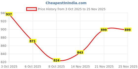 flipkart.com lifekrafts Polyester Adults Washable Auto-Closing Magnetic Door Mosquito Net lifekrafts Price History Graph from 3 Oct 2025 to 24 Nov 2025