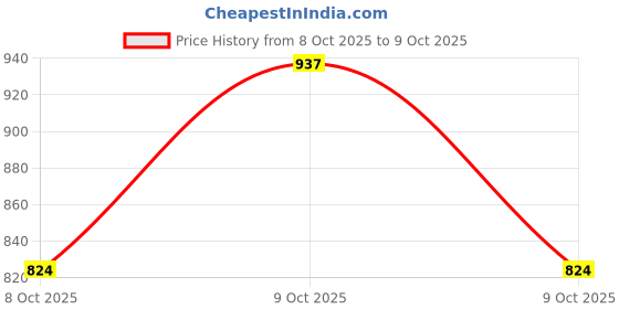 flipkart.com lifekrafts Polyester Adults Washable Auto-Closing Magnetic Door Mosquito Net lifekrafts Price History Graph from 8 Oct 2025 to 9 Oct 2025