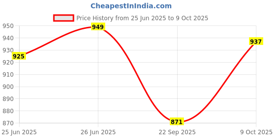 flipkart.com lifekrafts Polyester Adults Washable Door Mosquito Net with Magnets Color Planet Theme With Blue Background Mosquito Net lifekrafts Price History Graph from 25 Jun 2025 to 9 Oct 2025