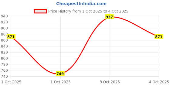flipkart.com lifekrafts Polyester Adults Washable Door Mosquito Net with Magnets Color Planet Theme With Blue Background Mosquito Net lifekrafts Price History Graph from 1 Oct 2025 to 4 Oct 2025