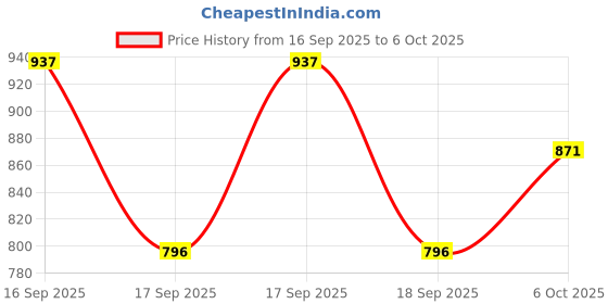flipkart.com lifekrafts Polyester Adults Washable Door Mosquito Net with Magnets Color Planet Theme With Blue Background Mosquito Net lifekrafts Price History Graph from 16 Sep 2025 to 6 Oct 2025