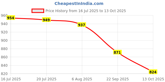 flipkart.com lifekrafts Polyester Adults Washable Door with Magnets | Color Floral Pattern with Background Mosquito Net lifekrafts Price History Graph from 16 Jul 2025 to 13 Oct 2025