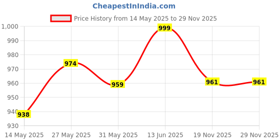 flipkart.com lifekrafts Polyester Kids Washable Bed ( Double Size Queen Bed), Foldabe, Standalone With Zippers Mosquito Net lifekrafts Price History Graph from 14 May 2025 to 29 Nov 2025