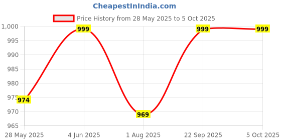 flipkart.com lifekrafts Polyester Kids Washable Pop-Up Foldable Queen size Bed Mosquito Net with FREE portable bag Mosquito Net lifekrafts Price History Graph from 28 May 2025 to 5 Oct 2025