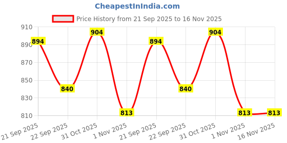 flipkart.com lifekrafts PVC (Polyvinyl Chloride) Bathroom Mat lifekrafts Price History Graph from 21 Sep 2025 to 16 Nov 2025
