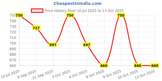 flipkart.com lifekrafts PVC (Polyvinyl Chloride) Floor Mat lifekrafts Price History Graph from 10 Jul 2025 to 13 Oct 2025
