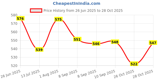 flipkart.com lifekrafts Self Adhesive Hook Tape & Self Adhesive Loop Tape (10M*25mm Hook & Loop Tape, Black Color), Sticky Back Fastening, Strong Glue with Durable Quality, Adhesive Back Mounting Tape for Stationary, Pictures ,Tools, Household Purposes, Schools and Office etc. Stick-on Velcro lifekrafts Price History Graph from 26 Jun 2025 to 28 Oct 2025