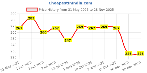 flipkart.com lifekrafts Self Adhesive Hook Tape & Self Adhesive Loop Tape, Adhesive Back Mounting Tape for Pictures & Tools Stick-on Velcro lifekrafts Price History Graph from 31 May 2025 to 26 Nov 2025