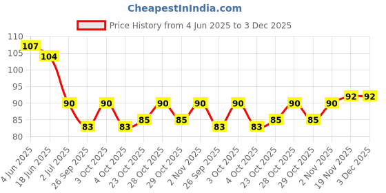flipkart.com lifekrafts Silicone Baby Finger-Brush with Case Ultra Soft Toothbrush  Extra Soft Toothbrush lifekrafts Price History Graph from 4 Jun 2025 to 3 Dec 2025