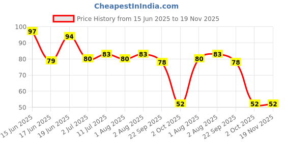flipkart.com lifekrafts Silicone Baby Finger-Brush with Case, Ultra Soft Toothbrush Ultra Soft Toothbrush Extra Soft Toothbrush lifekrafts Price History Graph from 15 Jun 2025 to 19 Nov 2025