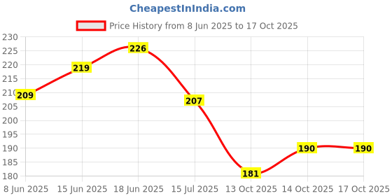 flipkart.com litleo Lifelike Greenery for Every Space, Gift Bonsai Artificial Plant with Pot litleo Price History Graph from 8 Jun 2025 to 16 Oct 2025