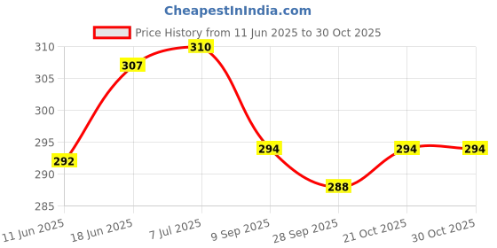 flipkart.com lifeline india Organic kesar saffron 0.5 gram Seed, kesar Seed lifeline india Price History Graph from 11 Jun 2025 to 30 Oct 2025