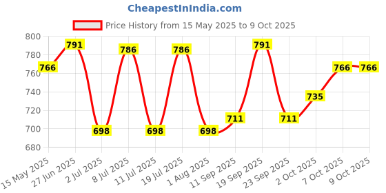 flipkart.com recode Lifeline Makeup Mixer helps Create Long Lasting Effect with Many Makeup Products Primer- 30 ml recode Price History Graph from 15 May 2025 to 8 Oct 2025