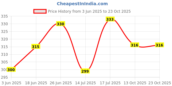 flipkart.com lifeline india Lifeline organic kesar saffron 0.5gram seed Seed lifeline india Price History Graph from 3 Jun 2025 to 22 Oct 2025